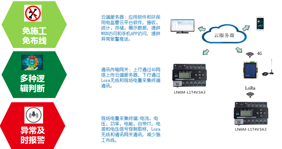 分表計(jì)電